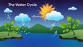 The water cycle diagram, representation of the water cycle in nature, Water cycle process on Earth Royalty Free Stock Photo